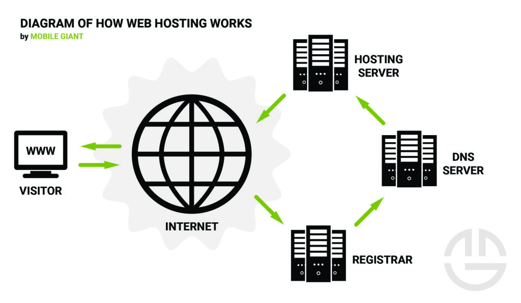 A Diagram of How Web Hosting Works
