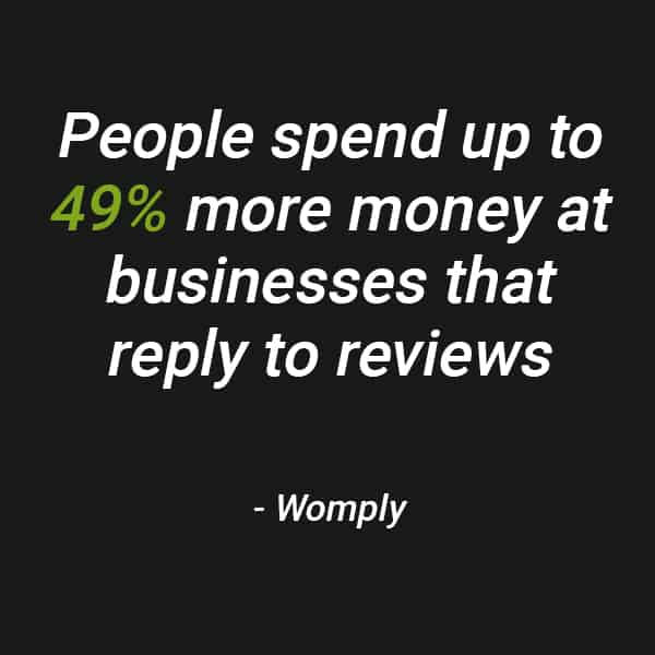 People spend up to 49% more money at businesses that reply to reviews - Womply
